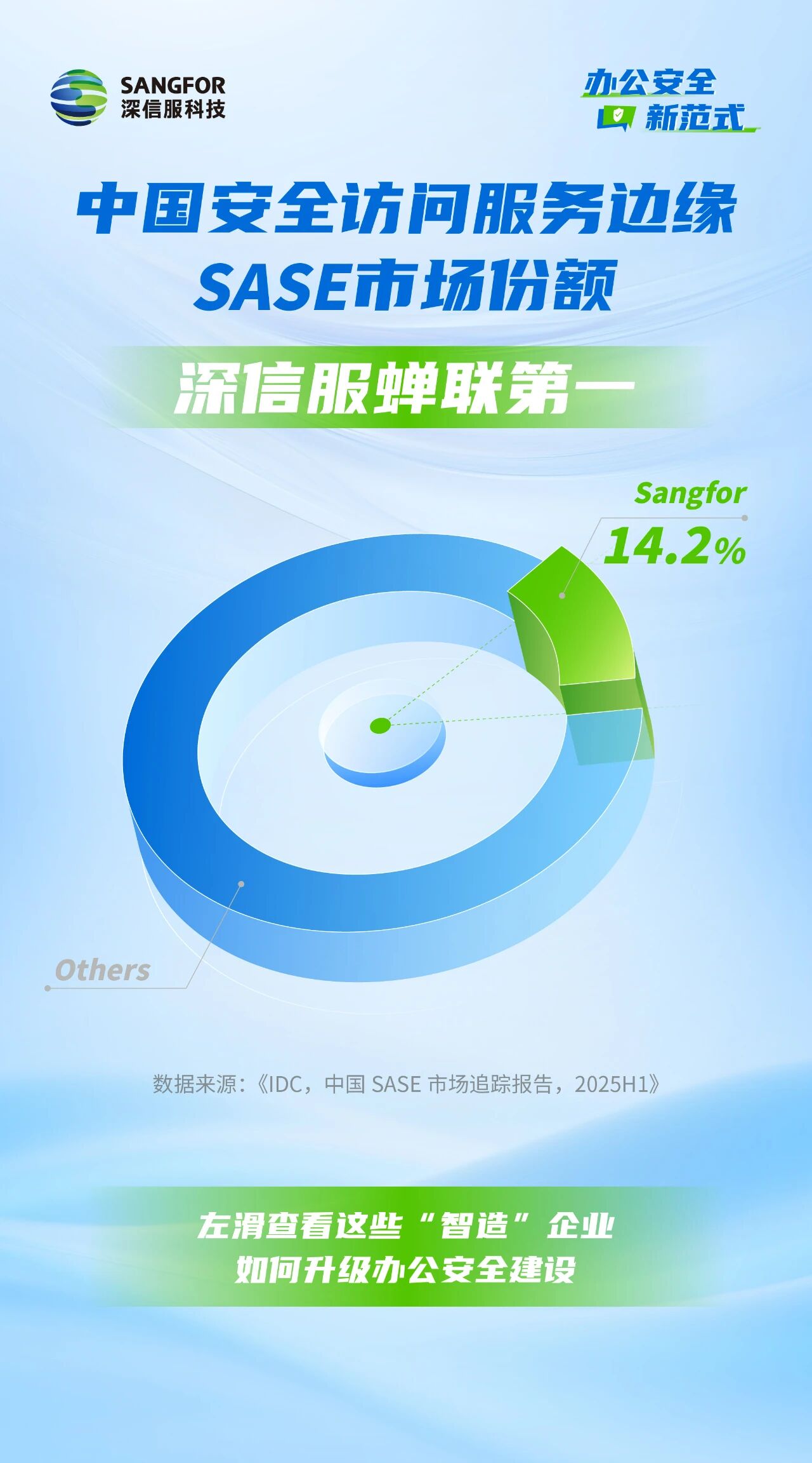 國際數據公司(IDC)近日發布《中國SASE市場追蹤報告,2025H1》